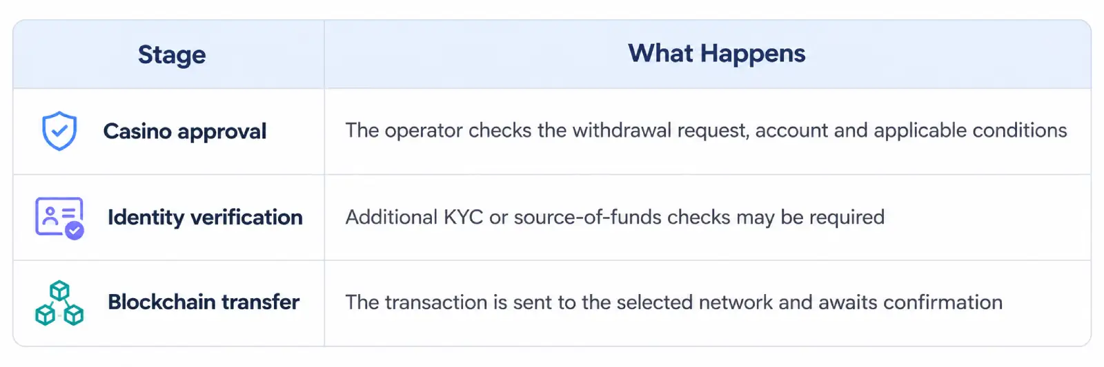 How Fast Are Bitcoin Casino Withdrawals Really